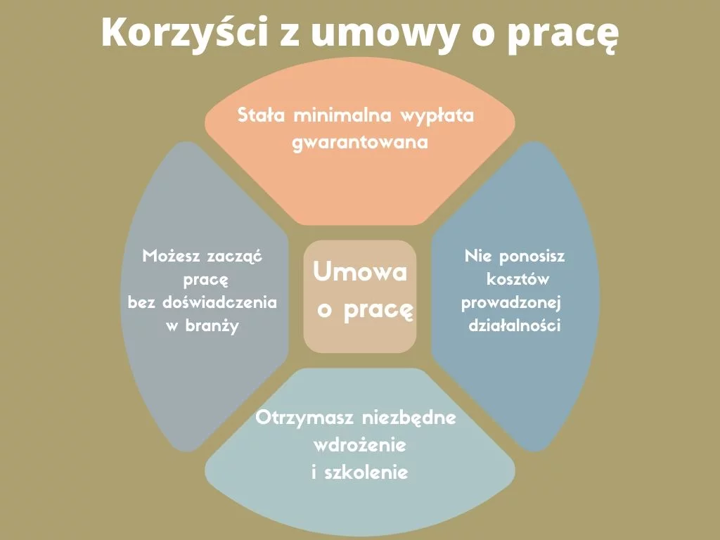 Korzyści z umowy o pracę dla pośrednika nieruchomości