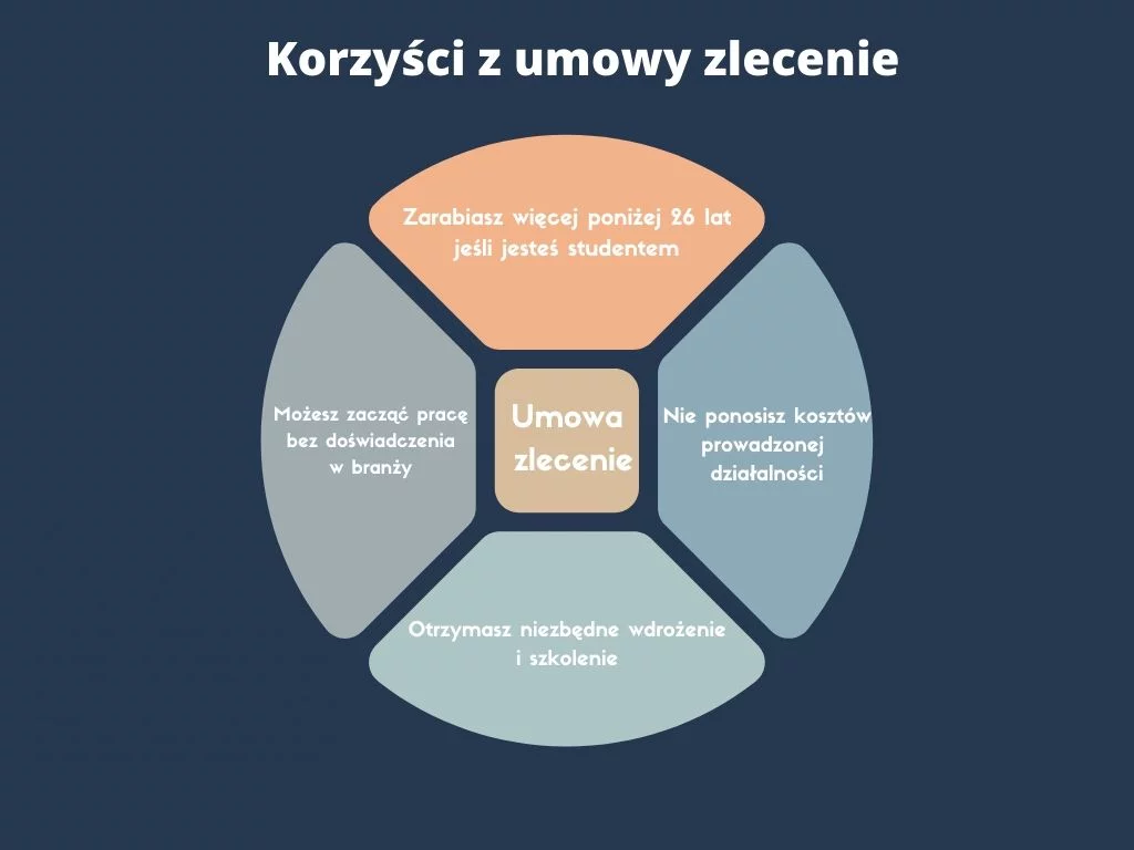 Korzyści z umowy zlecenie