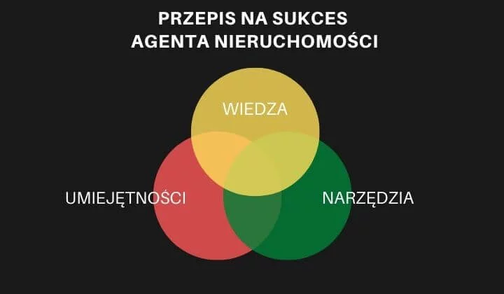 fundamenty szkoleń w nieruchomościach