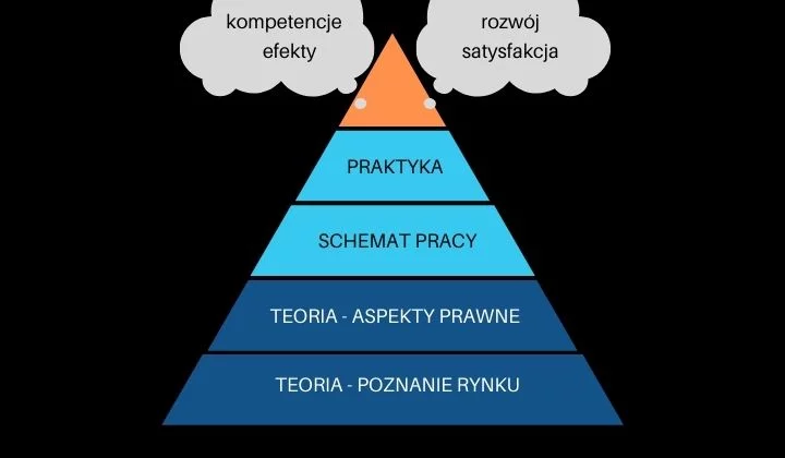 fundamenty rozwoju pośrednika nieruchomości